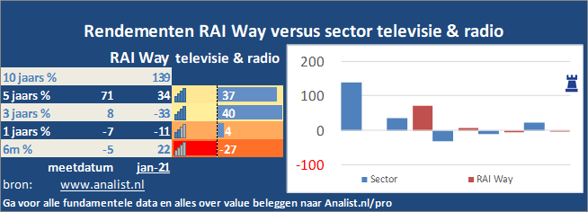 beurskoers/><br></div>De periode tussen januari tot augustus 2020 was verliesgevend voor de beleggers in RAI Way. Het aandeel  verloor  ruim 13 procent. </p><p class=